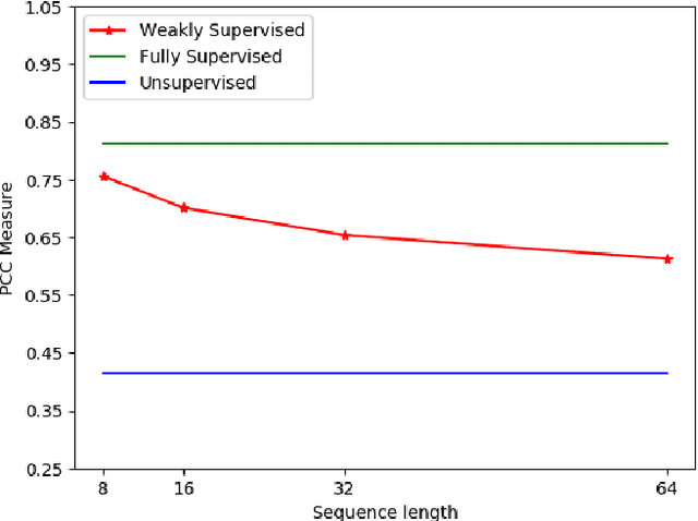 Figure 3 for Deep Weakly-Supervised Domain Adaptation for Pain Localization in Videos