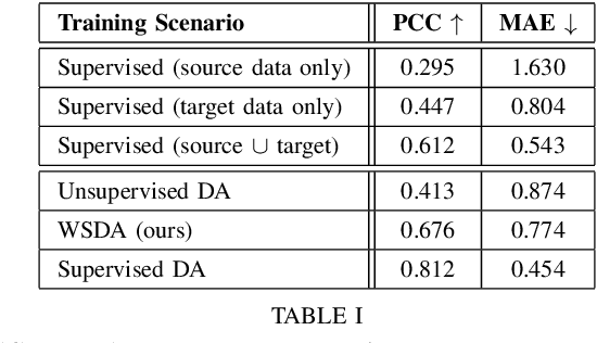 Figure 4 for Deep Weakly-Supervised Domain Adaptation for Pain Localization in Videos