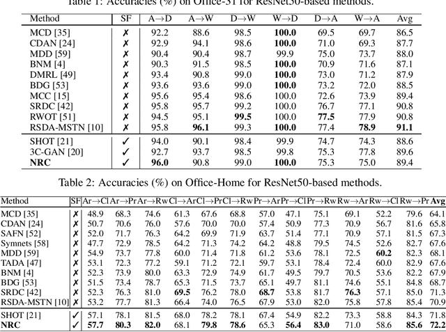 Figure 2 for Exploiting the Intrinsic Neighborhood Structure for Source-free Domain Adaptation