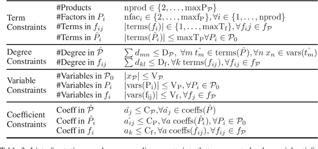 Figure 3 for Analyzing the Nuances of Transformers' Polynomial Simplification Abilities