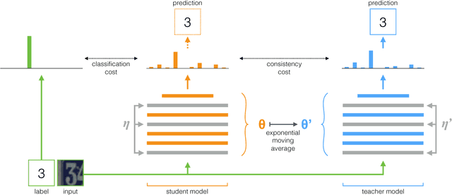 Figure 3 for Mean teachers are better role models: Weight-averaged consistency targets improve semi-supervised deep learning results
