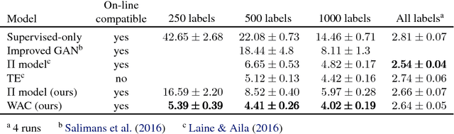 Figure 2 for Mean teachers are better role models: Weight-averaged consistency targets improve semi-supervised deep learning results