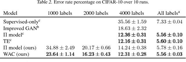 Figure 4 for Mean teachers are better role models: Weight-averaged consistency targets improve semi-supervised deep learning results