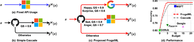 Figure 1 for FrugalML: How to Use ML Prediction APIs More Accurately and Cheaply