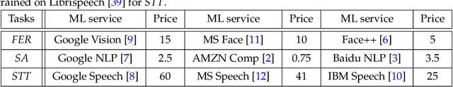 Figure 2 for FrugalML: How to Use ML Prediction APIs More Accurately and Cheaply