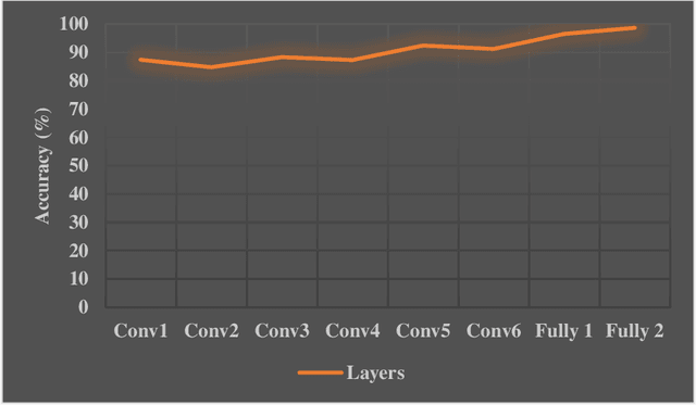 Figure 3 for A Novel Deep Transfer Learning Method for Detection of Myocardial Infarction
