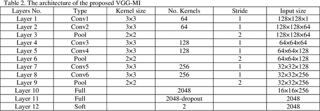 Figure 2 for A Novel Deep Transfer Learning Method for Detection of Myocardial Infarction