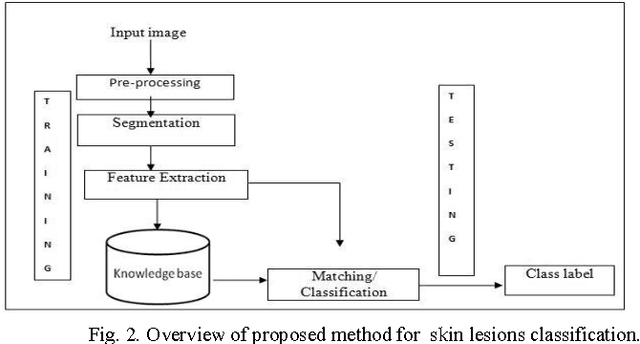 Figure 3 for Segmentation and Classification of Skin Lesions for Disease Diagnosis