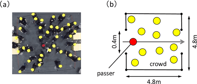 Figure 1 for Estimation of crowd density applying wavelet transform and machine learning