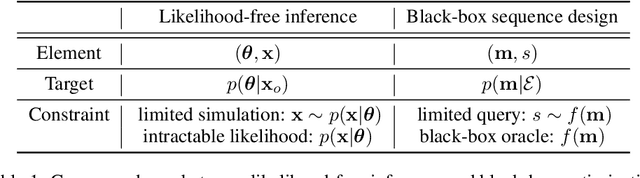 Figure 1 for Unifying Likelihood-free Inference with Black-box Sequence Design and Beyond