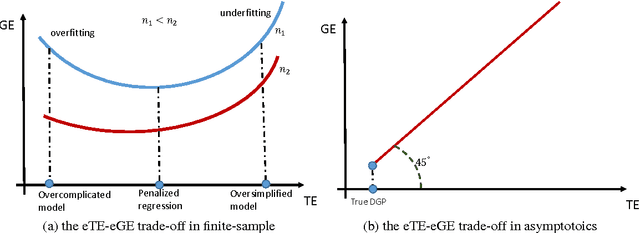 Figure 3 for Finite-sample and asymptotic analysis of generalization ability with an application to penalized regression