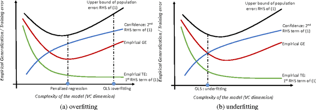 Figure 1 for Finite-sample and asymptotic analysis of generalization ability with an application to penalized regression