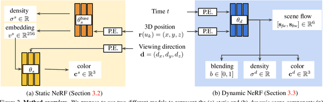 Figure 1 for Dynamic View Synthesis from Dynamic Monocular Video