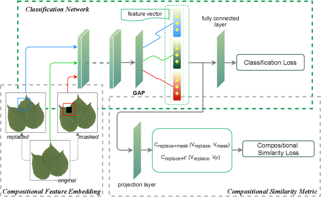 Figure 3 for A Compositional Feature Embedding and Similarity Metric for Ultra-Fine-Grained Visual Categorization