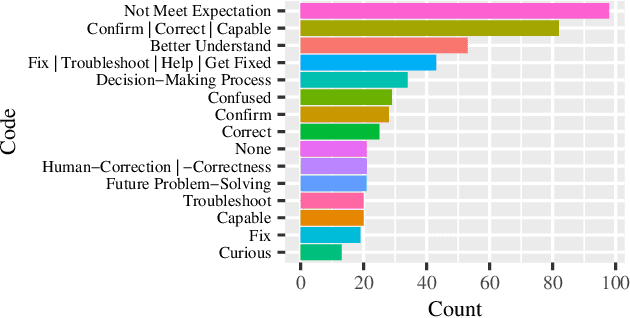 Figure 2 for Reasons People Want Explanations After Unrecoverable Pre-Handover Failures