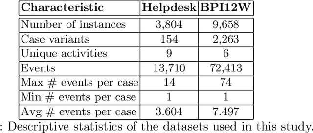 Figure 2 for Time Matters: Time-Aware LSTMs for Predictive Business Process Monitoring