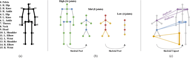 Figure 1 for Graph Stacked Hourglass Networks for 3D Human Pose Estimation