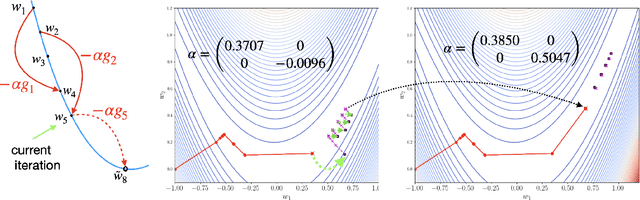 Figure 2 for Learning to Accelerate by the Methods of Step-size Planning