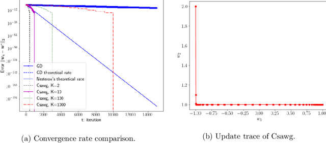 Figure 3 for Learning to Accelerate by the Methods of Step-size Planning