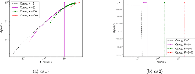 Figure 4 for Learning to Accelerate by the Methods of Step-size Planning