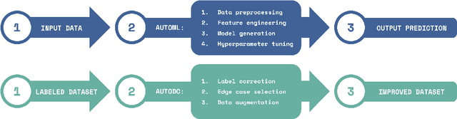 Figure 1 for AutoDC: Automated data-centric processing