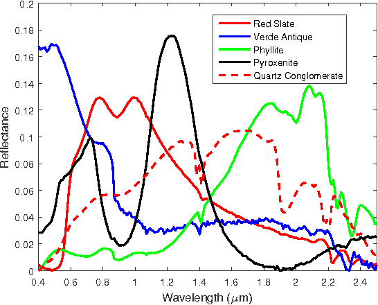 Figure 2 for Multiple Instance Hybrid Estimator for Hyperspectral Target Characterization and Sub-pixel Target Detection