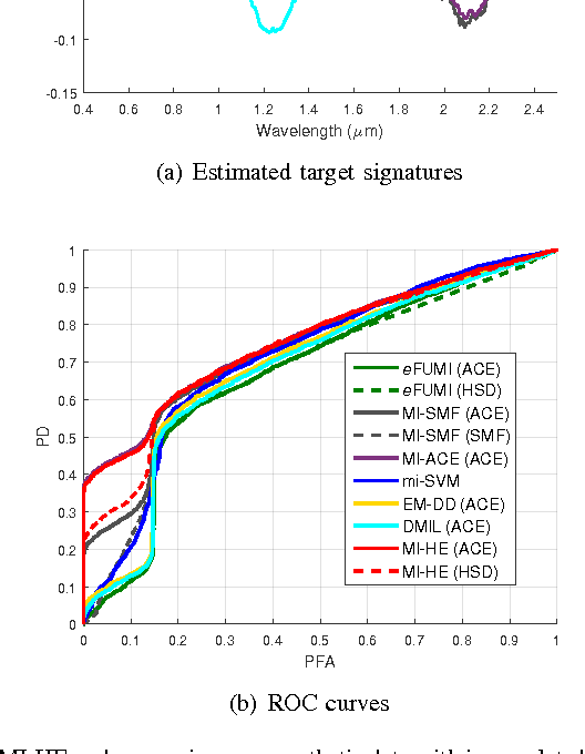 Figure 3 for Multiple Instance Hybrid Estimator for Hyperspectral Target Characterization and Sub-pixel Target Detection