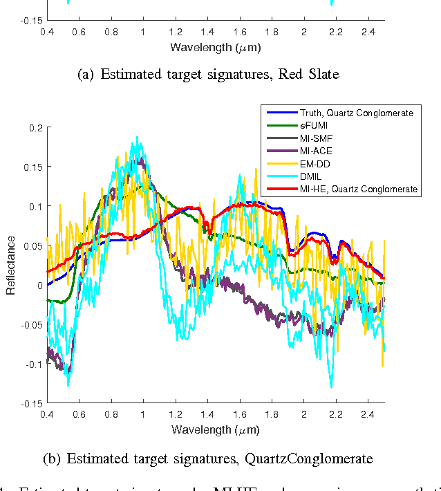 Figure 4 for Multiple Instance Hybrid Estimator for Hyperspectral Target Characterization and Sub-pixel Target Detection