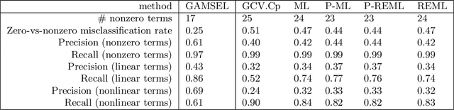 Figure 4 for Generalized Additive Model Selection