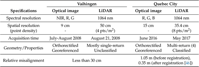 Figure 2 for Super-Resolution-based Snake Model -- An Unsupervised Method for Large-Scale Building Extraction using Airborne LiDAR Data and Optical Image