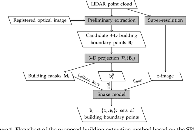 Figure 1 for Super-Resolution-based Snake Model -- An Unsupervised Method for Large-Scale Building Extraction using Airborne LiDAR Data and Optical Image