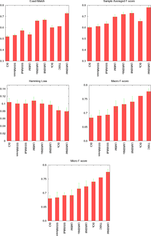 Figure 4 for Large Margin Boltzmann Machines and Large Margin Sigmoid Belief Networks
