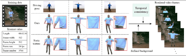 Figure 1 for Robust Pose Transfer with Dynamic Details using Neural Video Rendering