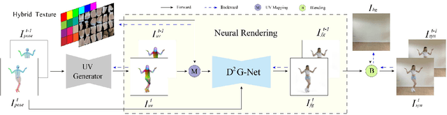 Figure 3 for Robust Pose Transfer with Dynamic Details using Neural Video Rendering