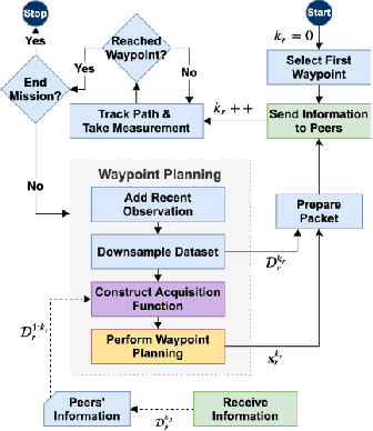 Figure 3 for Efficient Concurrent Design of the Morphology of Unmanned Aerial Systems and their Collective-Search Behavior