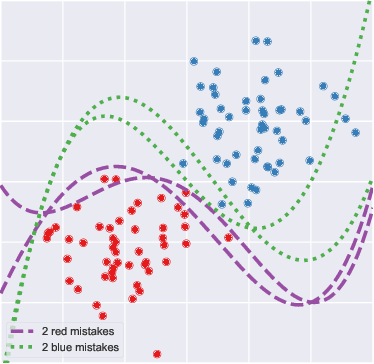 Figure 3 for Ethical and Fairness Implications of Model Multiplicity