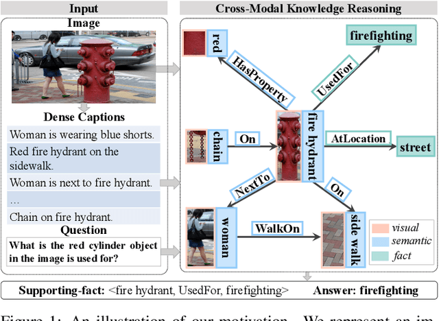 Figure 1 for Mucko: Multi-Layer Cross-Modal Knowledge Reasoning for Fact-based Visual Question Answering