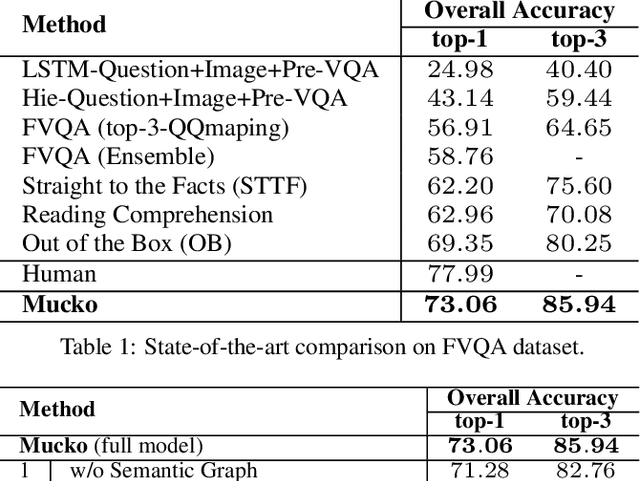 Figure 2 for Mucko: Multi-Layer Cross-Modal Knowledge Reasoning for Fact-based Visual Question Answering