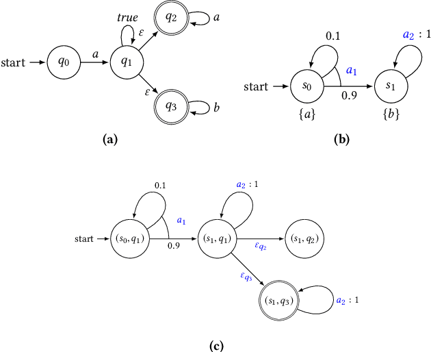 Figure 1 for Cautious Reinforcement Learning with Logical Constraints