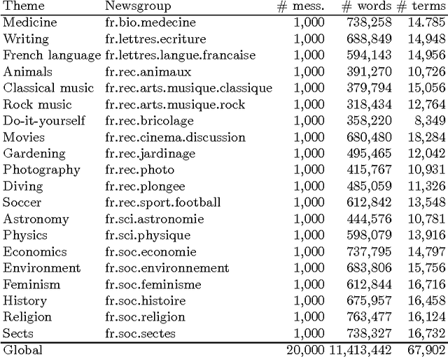 Figure 2 for Thematically Reinforced Explicit Semantic Analysis