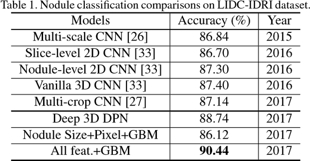 Figure 2 for DeepLung: Deep 3D Dual Path Nets for Automated Pulmonary Nodule Detection and Classification