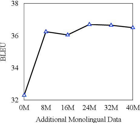 Figure 1 for Self-Training Sampling with Monolingual Data Uncertainty for Neural Machine Translation