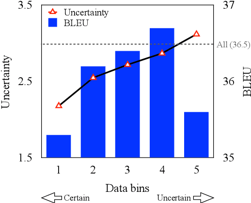 Figure 3 for Self-Training Sampling with Monolingual Data Uncertainty for Neural Machine Translation