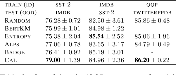 Figure 4 for Active Learning by Acquiring Contrastive Examples