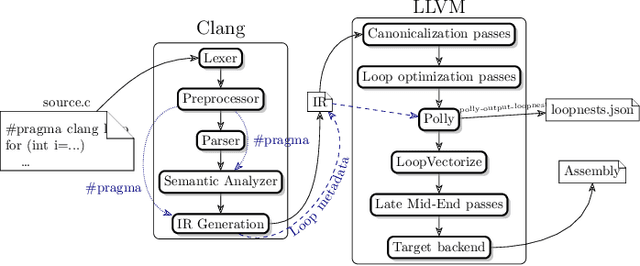 Figure 3 for Autotuning Search Space for Loop Transformations