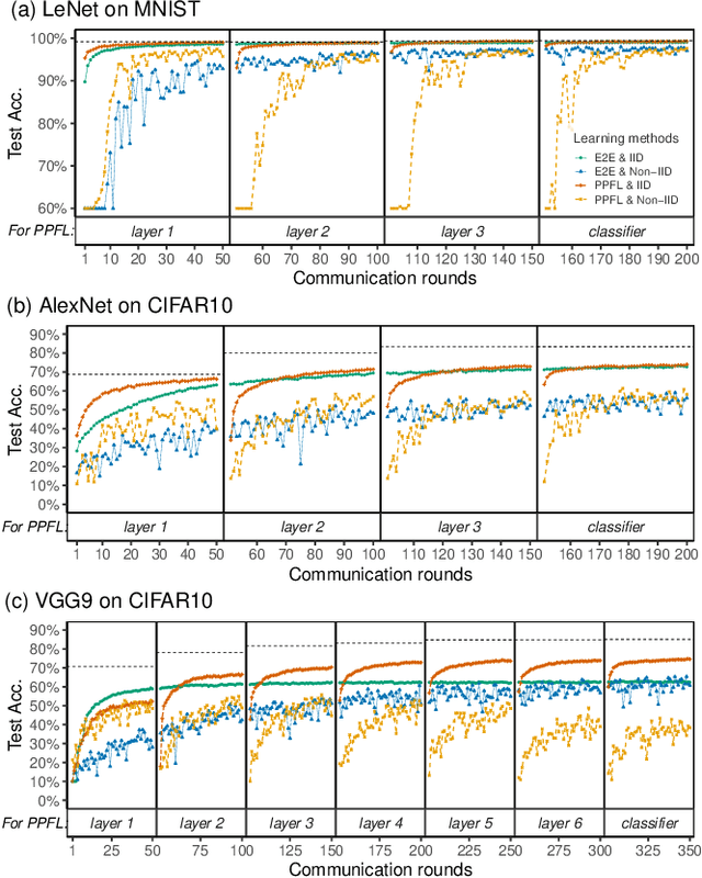 Figure 4 for PPFL: Privacy-preserving Federated Learning with Trusted Execution Environments