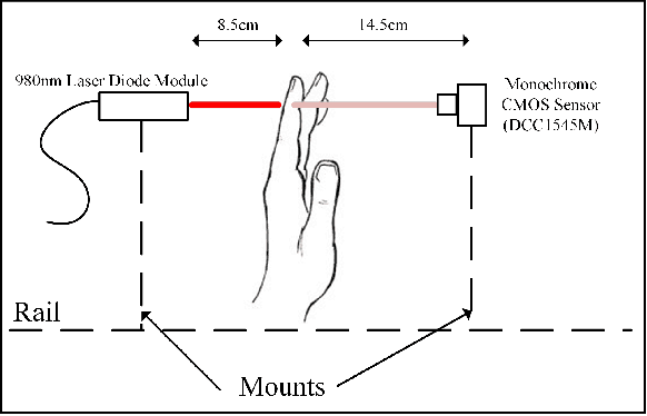 Figure 1 for Rapid, remote and low-cost finger vasculature mapping for heart rate monitoring