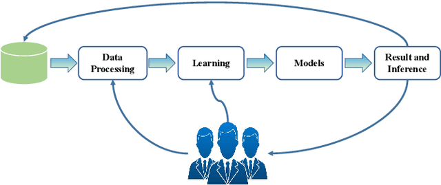 Figure 1 for A Survey of Human-in-the-loop for Machine Learning
