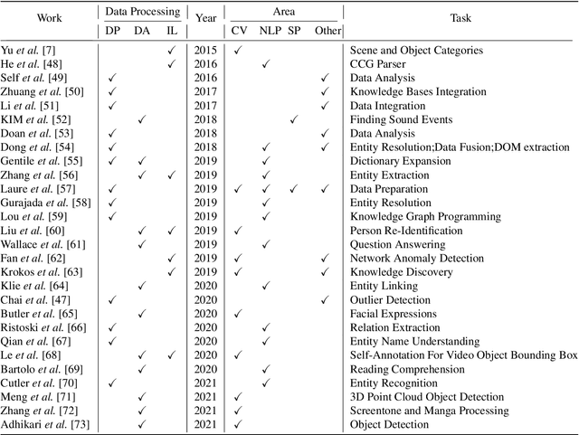 Figure 2 for A Survey of Human-in-the-loop for Machine Learning