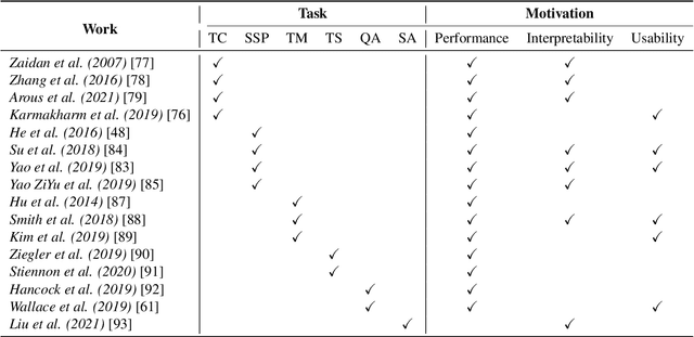 Figure 4 for A Survey of Human-in-the-loop for Machine Learning